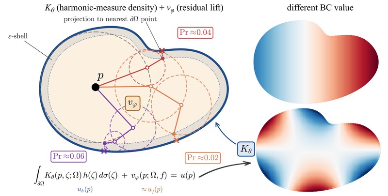 Neural Harmonic Measure Operator overview