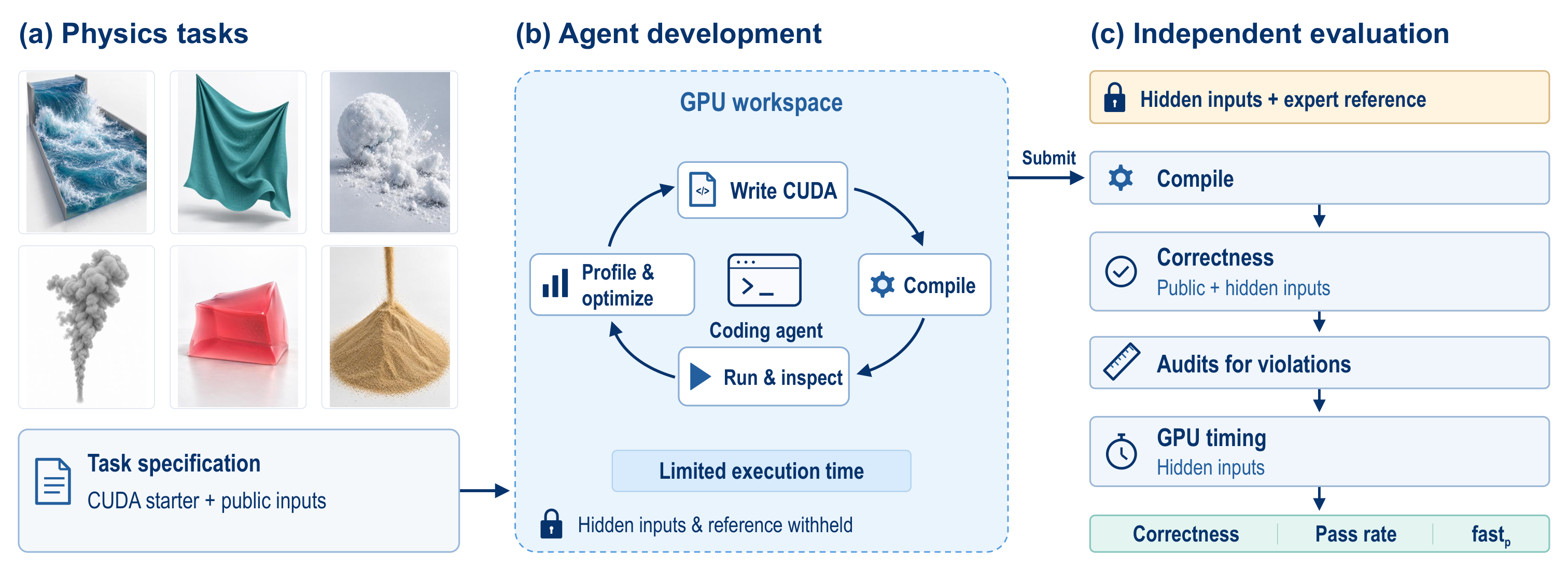GPUPhysBench overview showing task coverage, the coding-agent development workflow, and evaluation of correctness, compliance, and runtime
